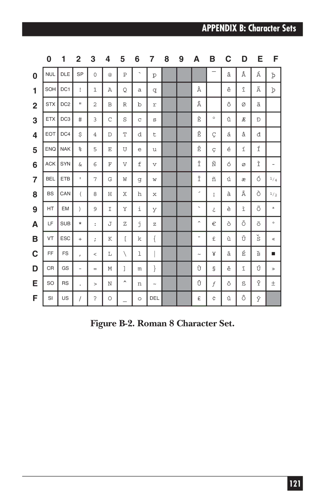 Black Box PC118C-R2 manual Figure B-2. Roman 8 Character Set 