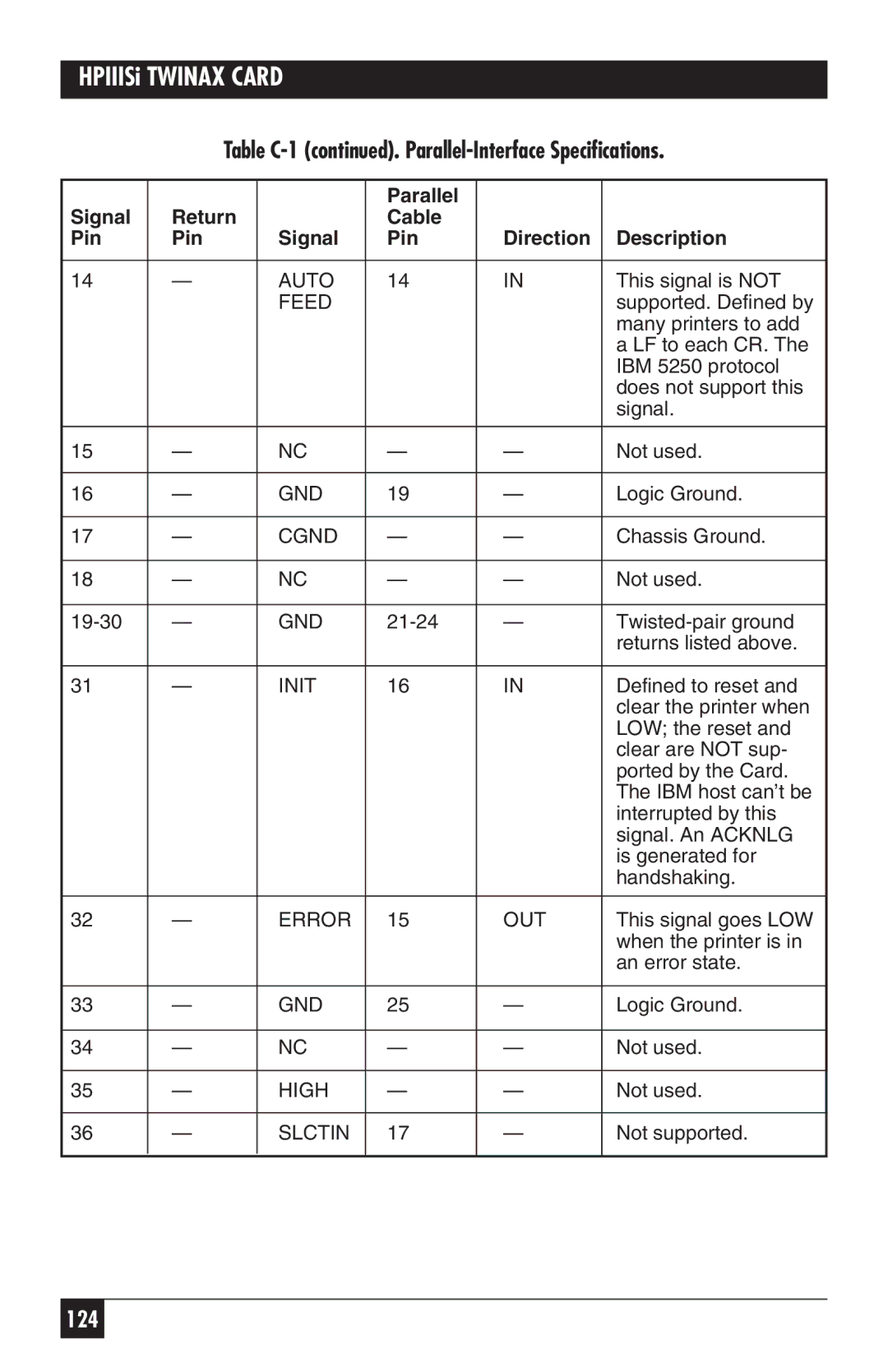 Black Box PC118C-R2 manual Table C-1 . Parallel-Interface Specifications 