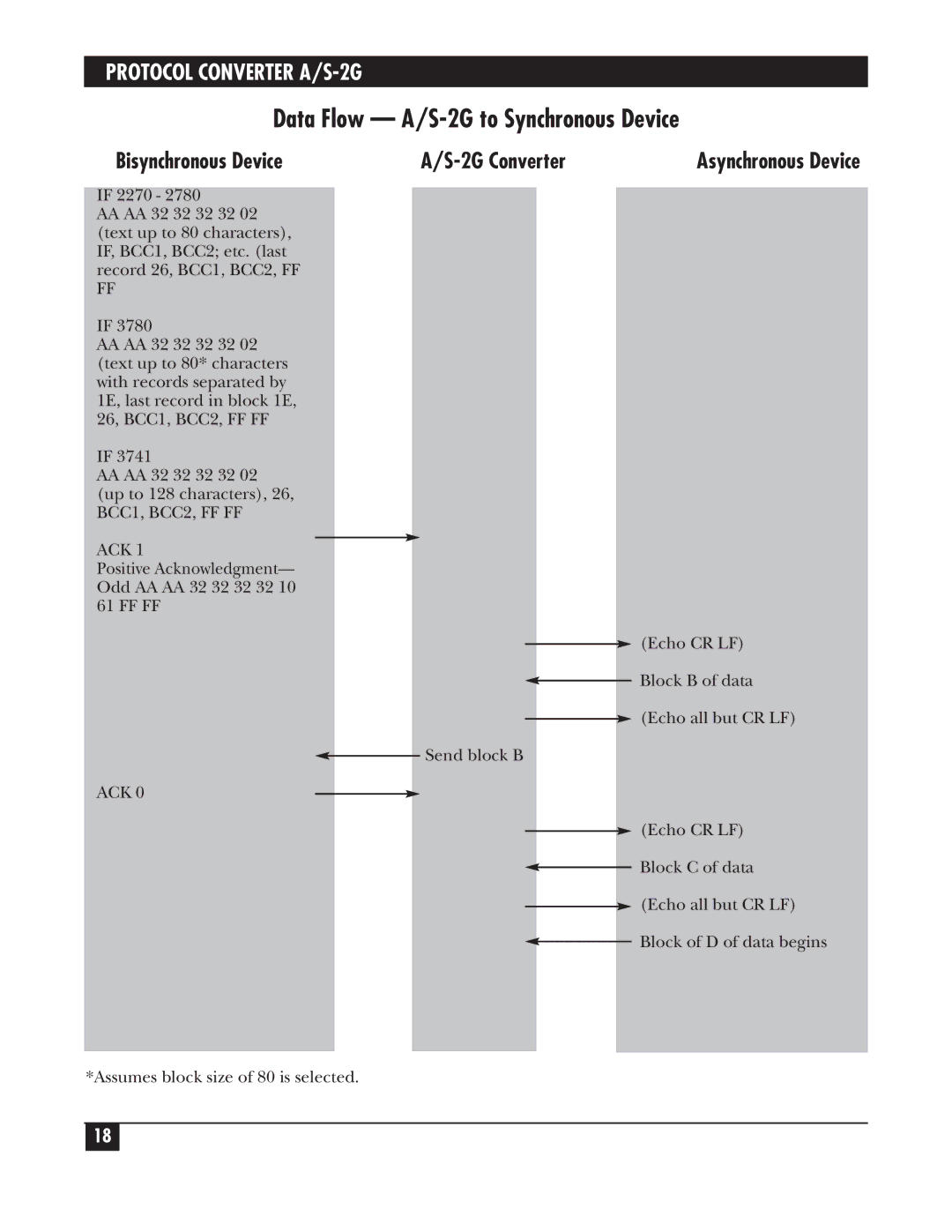 Black Box PCW22A-R3, PCW22A-R4 manual Data Flow A/S-2G to Synchronous Device 