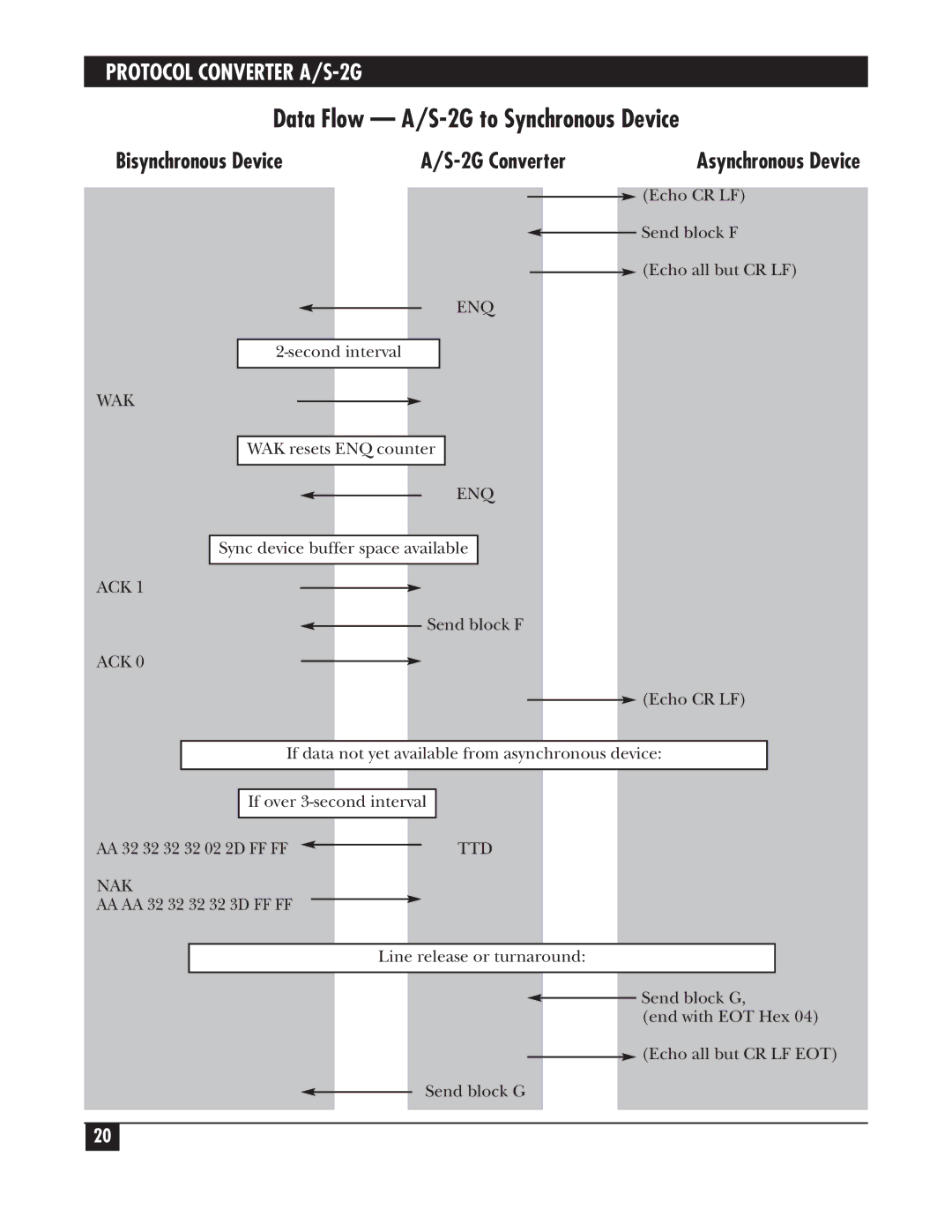 Black Box PCW22A-R3, PCW22A-R4 manual Echo CR LF Send block F Echo all but CR LF 