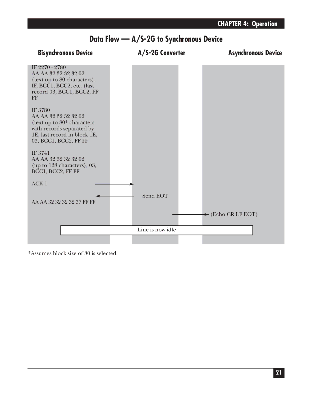 Black Box PCW22A-R4, PCW22A-R3 manual Data Flow A/S-2G to Synchronous Device 