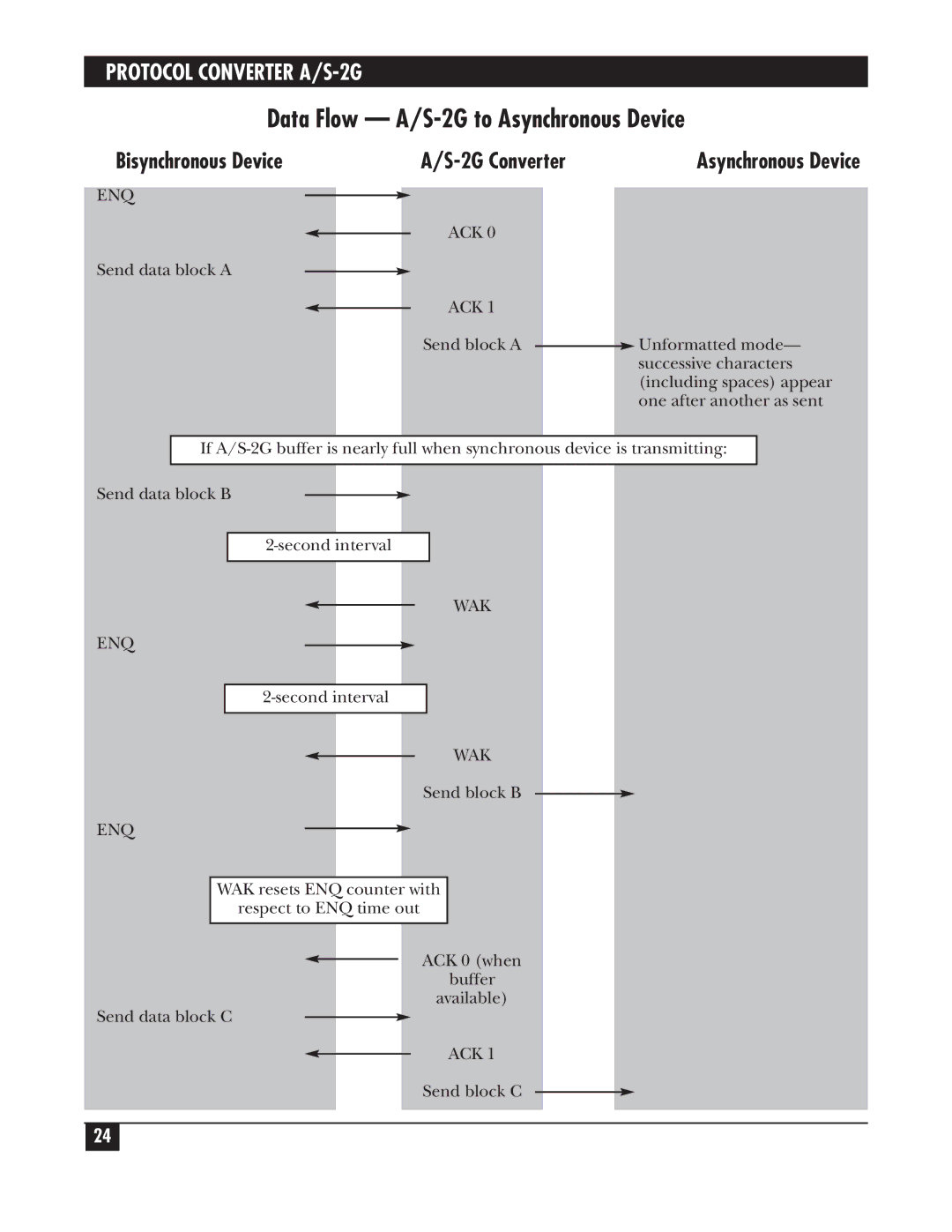 Black Box PCW22A-R3, PCW22A-R4 manual Data Flow A/S-2G to Asynchronous Device 