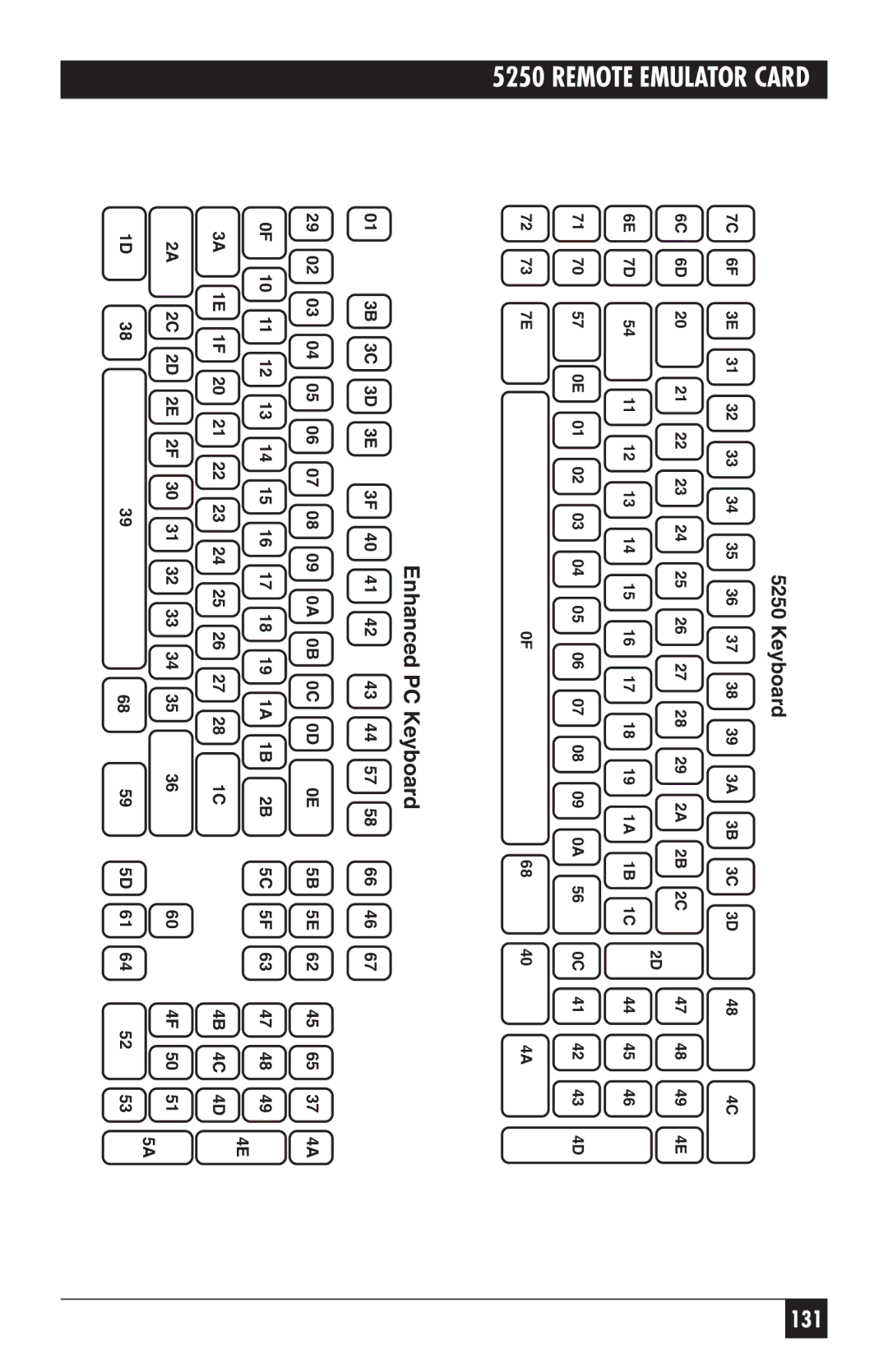 Black Box Remote Emulator Card, 5250 manual 131 