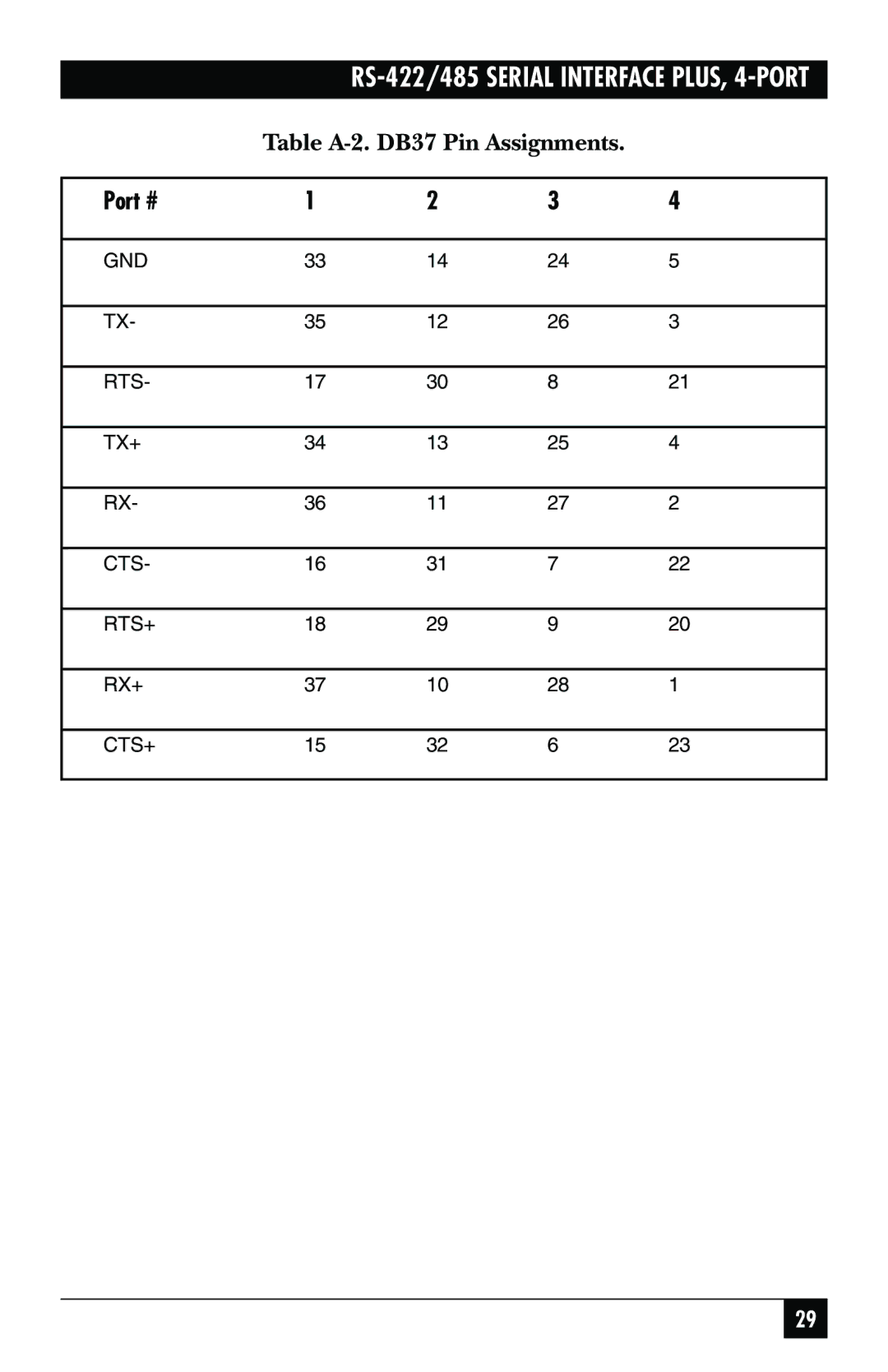 Black Box RS-422, RS-485, IC183C manual Table A-2. DB37 Pin Assignments 