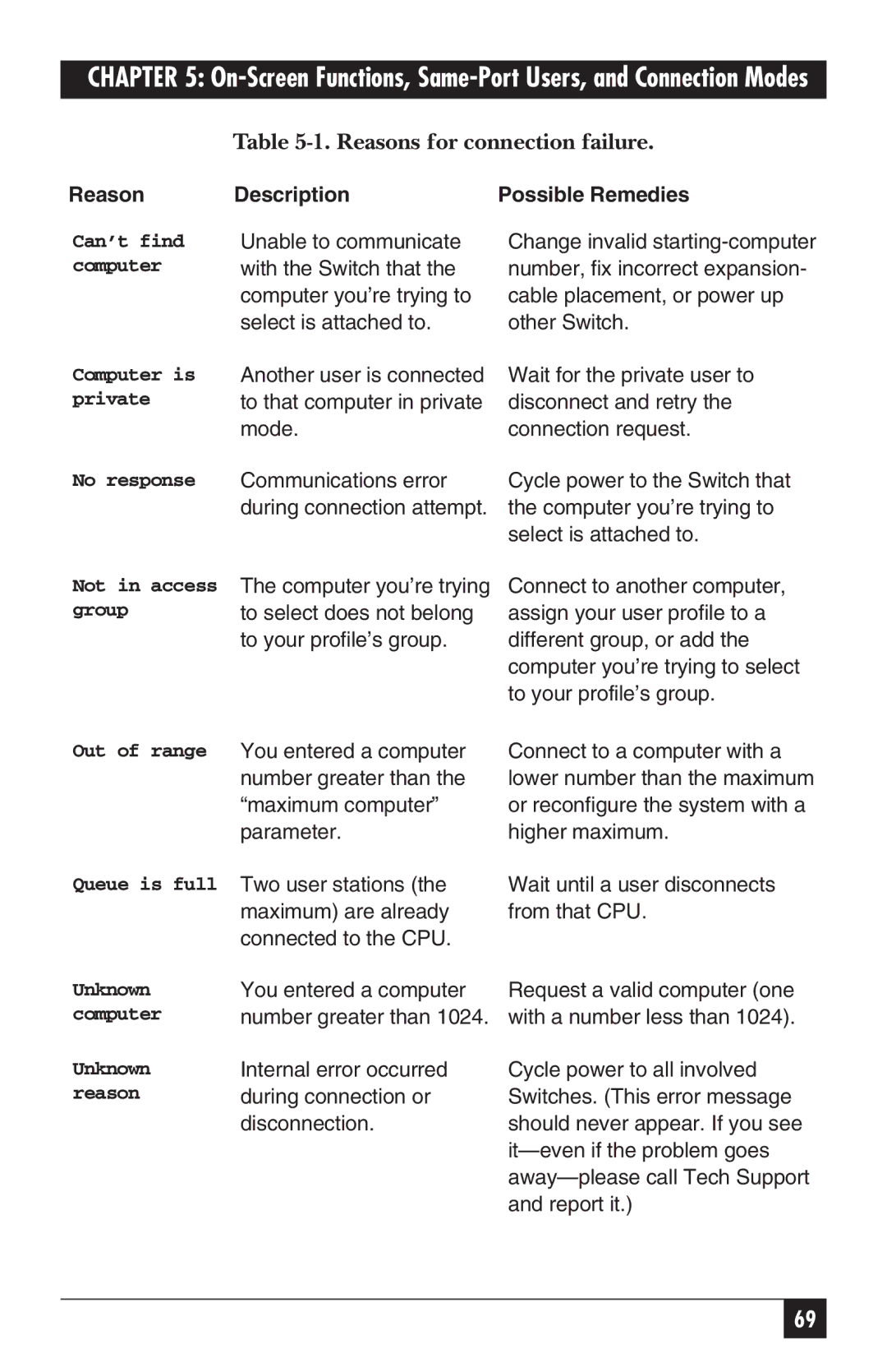 Black Box ServSwitch manual Reasons for connection failure 