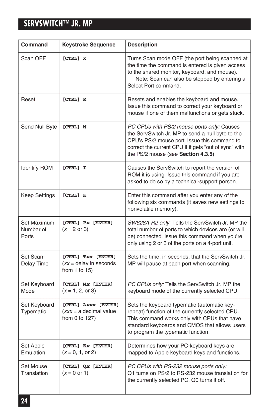 Black Box SW628A-R2, SW627A-R2 manual Ctrl 