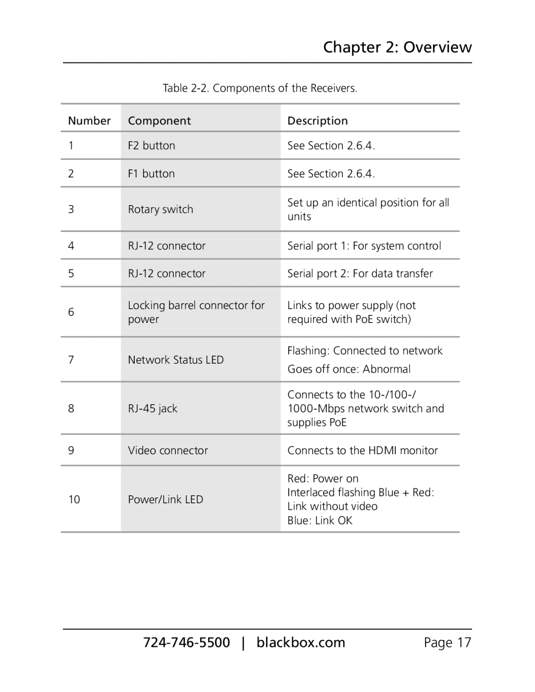 Black Box VX-HDMI-POE-VTX, VX-HDMI-POE-MTX, VX-HDMI-POE-MRX, VX-HDMI-POE-VRX, VX-HDMI-POE-URX Components of the Receivers 