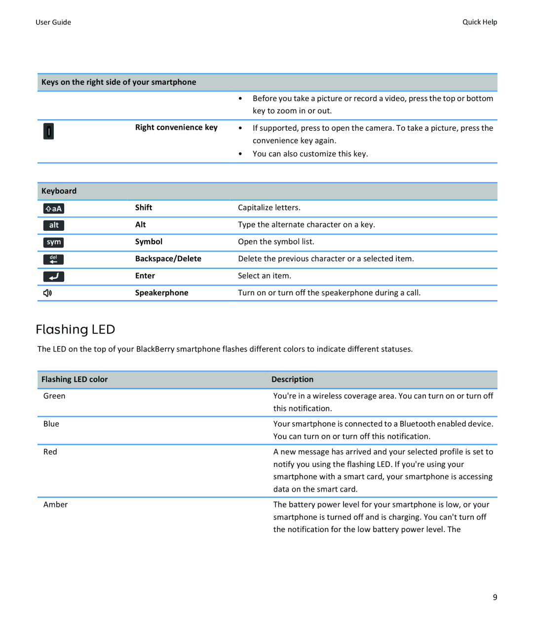 Blackberry 9370, 9360, 9350 manual Flashing LED, Keys on the right side of your smartphone, Right convenience key 