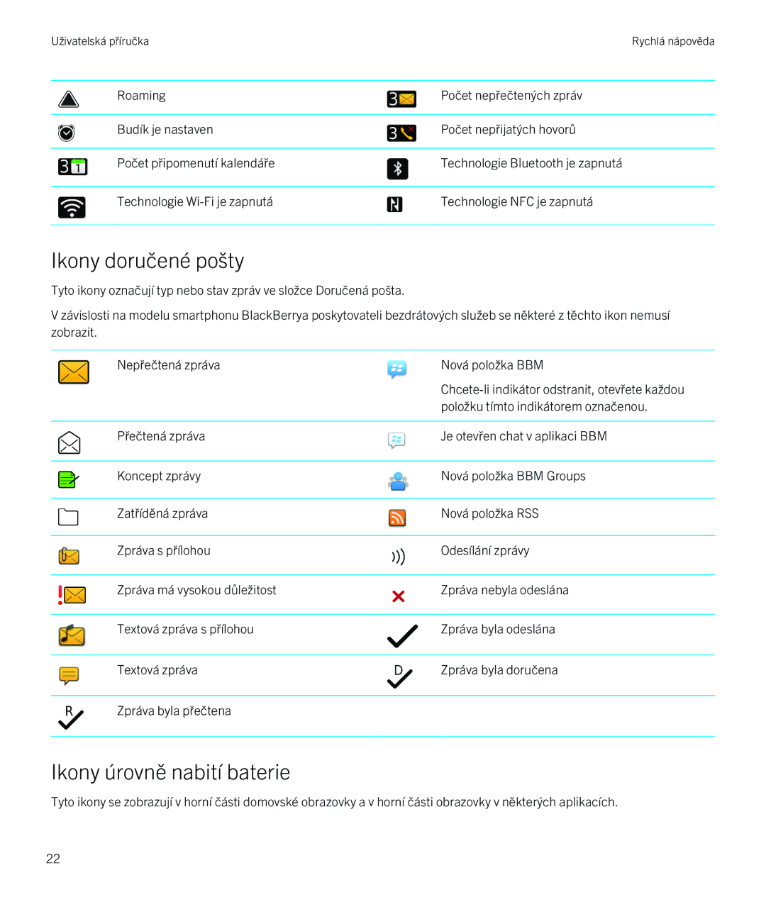 Blackberry 9720 manual Ikony doručené pošty, Ikony úrovně nabití baterie 