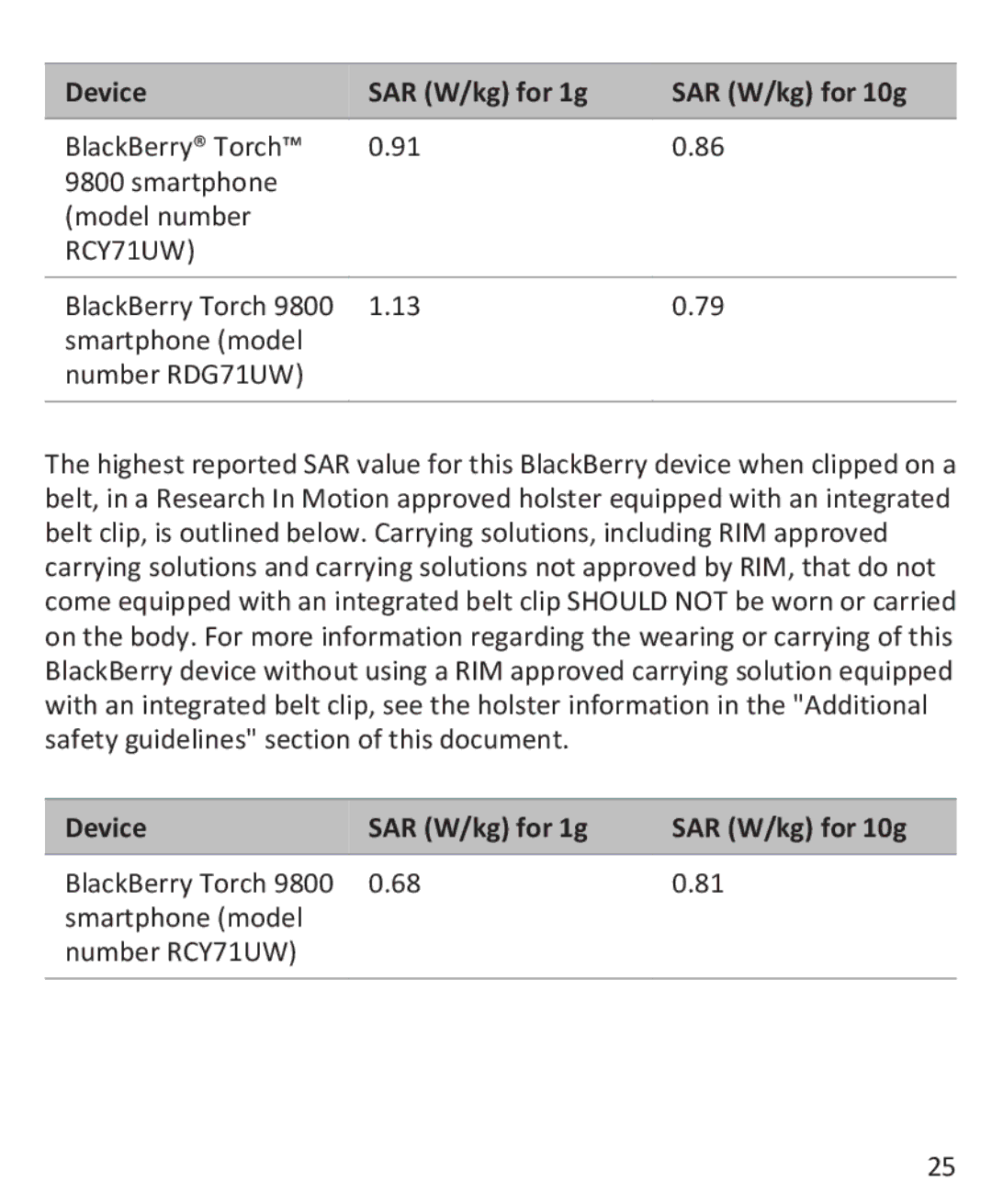 Blackberry 9800 manual Device SAR W/kg for 1g SAR W/kg for 10g, RCY71UW 