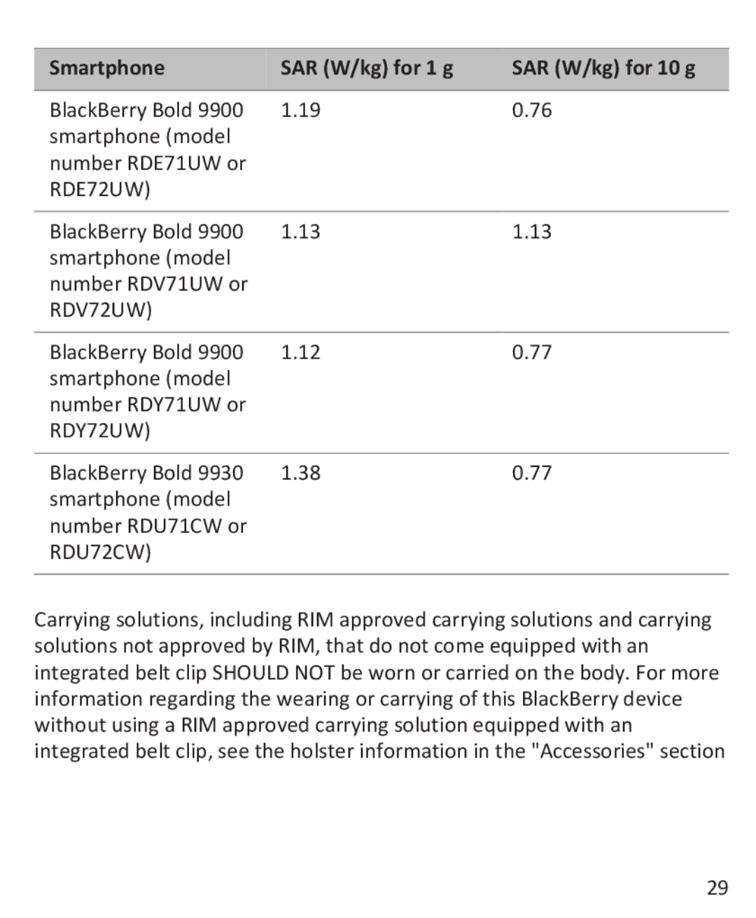 Blackberry 9900, 9930 manual Smartphone SAR W/kg for 1 g SAR W/kg for 10 g 