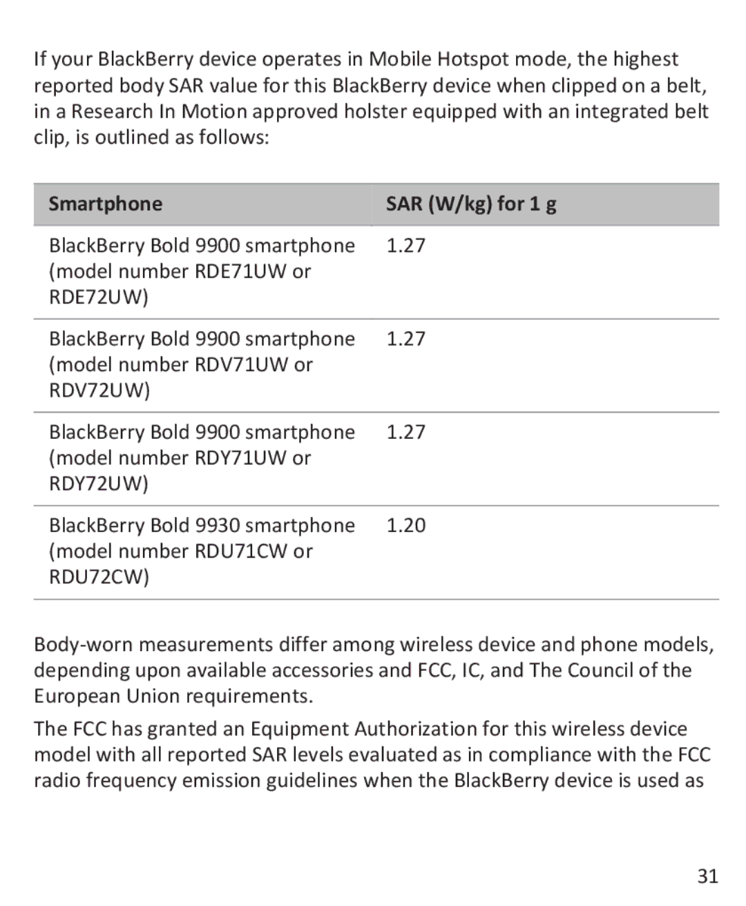 Blackberry 9900, 9930 manual Smartphone SAR W/kg for 1 g 