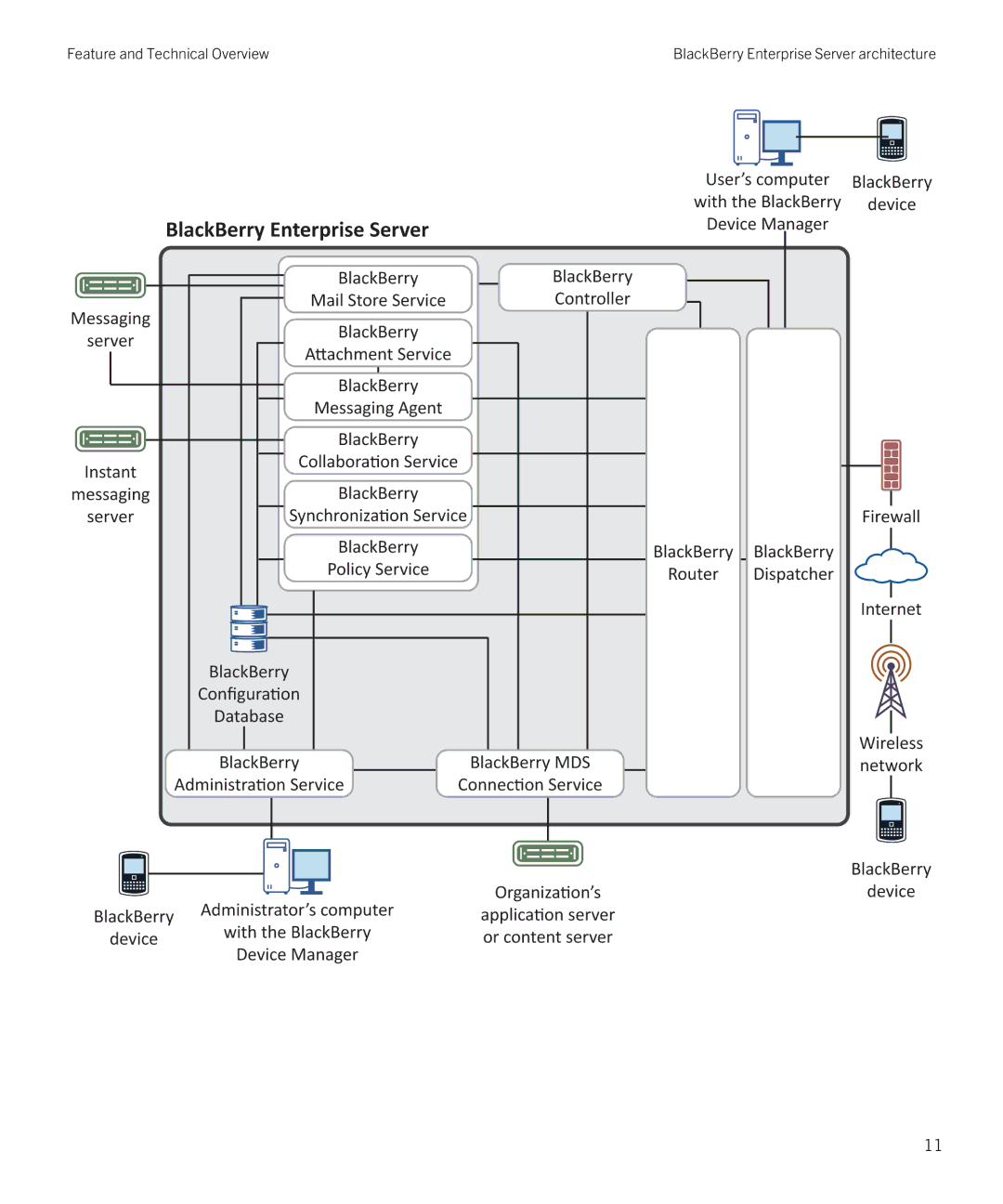 Blackberry blackberry enterprise server for microsoft exchange manual Feature and Technical Overview 