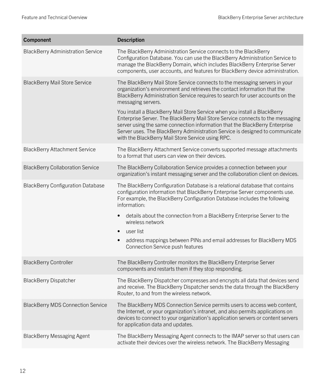 Blackberry blackberry enterprise server for microsoft exchange manual Component Description 