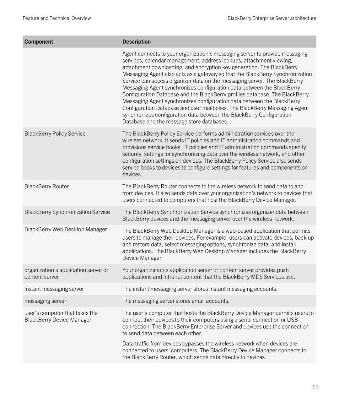 Blackberry blackberry enterprise server for microsoft exchange manual Database and the message store databases, Devices 