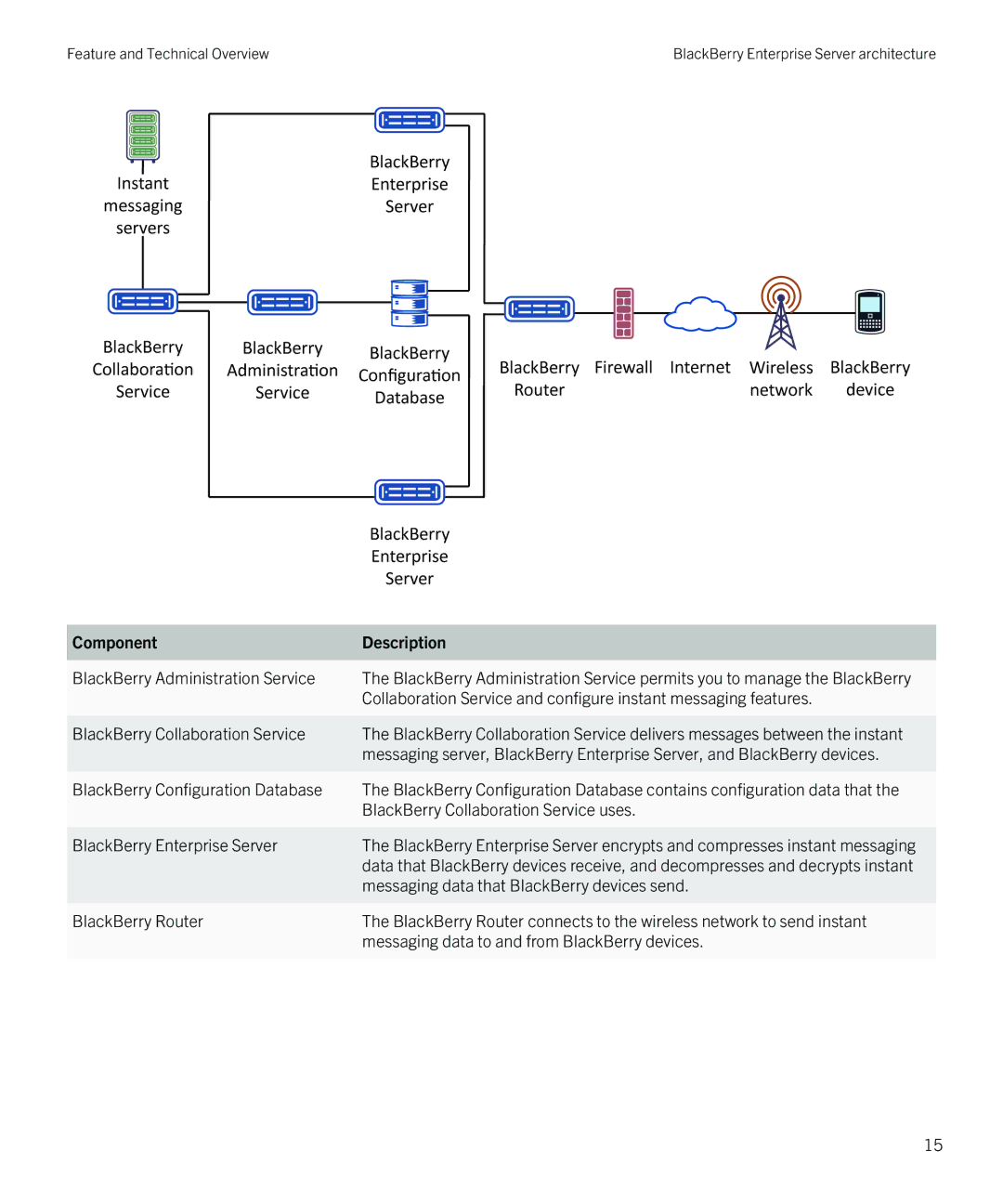 Blackberry blackberry enterprise server for microsoft exchange manual BlackBerry Administration Service 