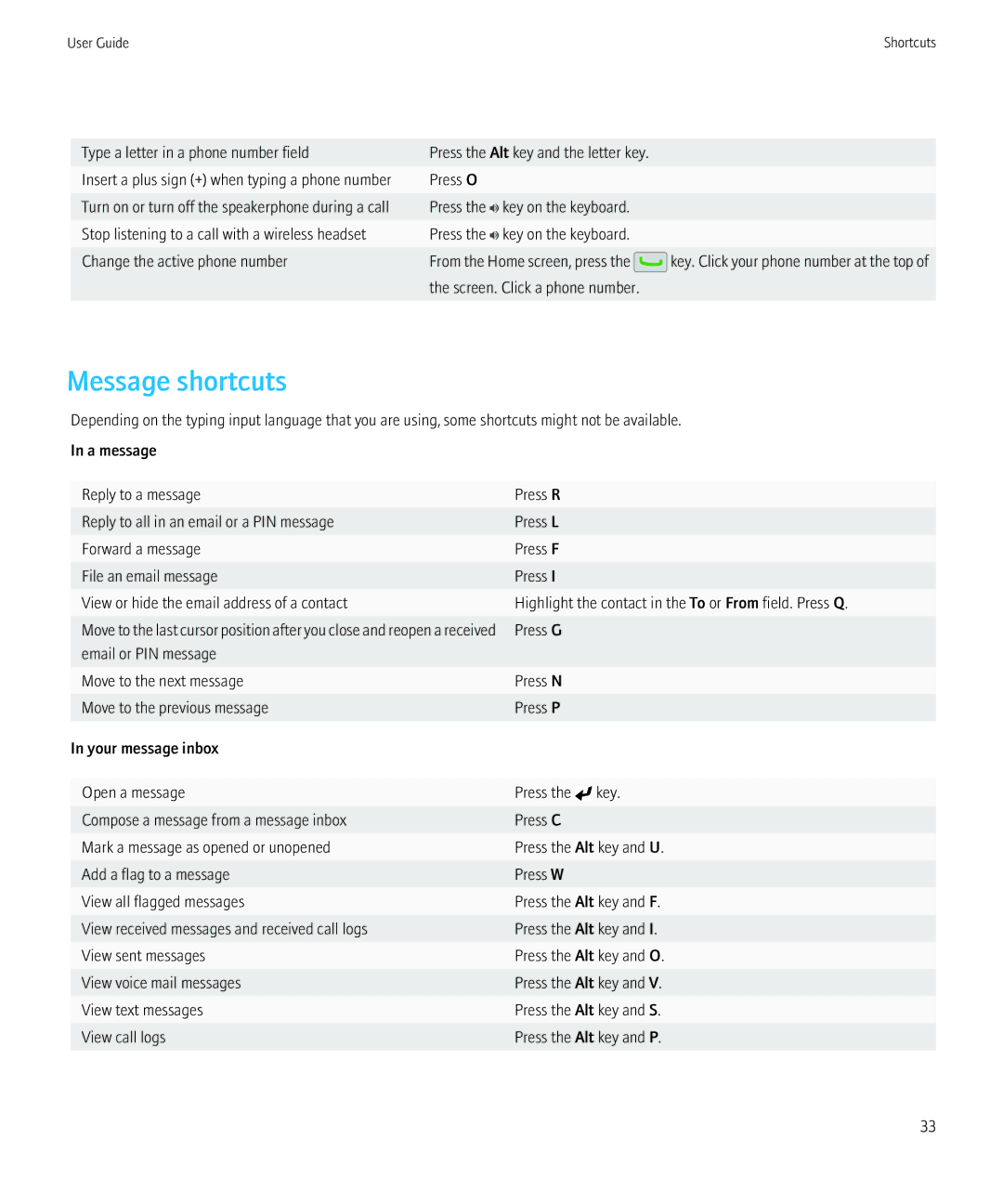 Blackberry NO_CARRIERCNETTORCH9800BLKATT, 68001 manual Message shortcuts 