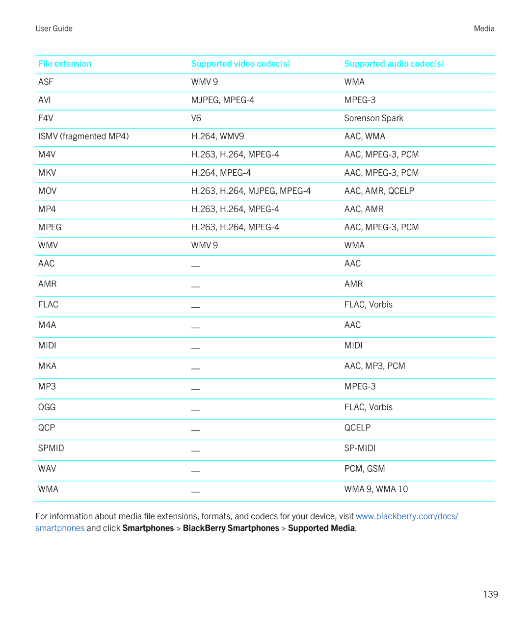 Blackberry Q5 manual ASF WMV WMA AVI MJPEG, MPEG-4 MPEG-3 F4V 