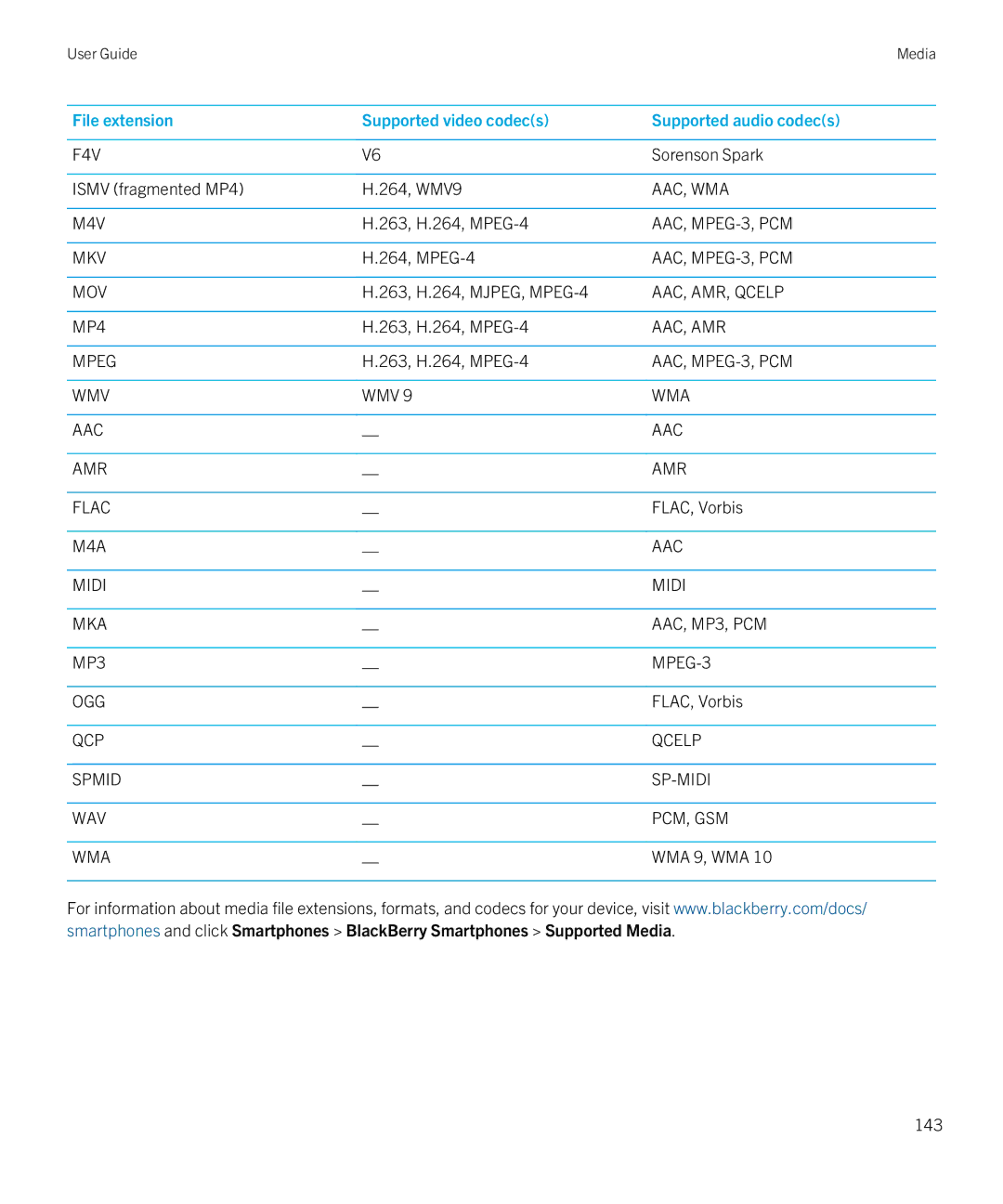 Blackberry Q5 manual 143 