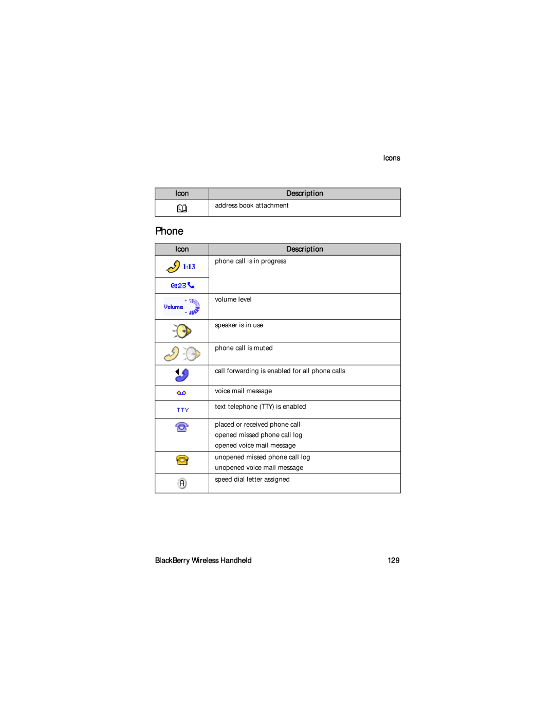Blackberry RAL10IN manual Phone, Icons Description Address book attachment, BlackBerry Wireless Handheld 129 