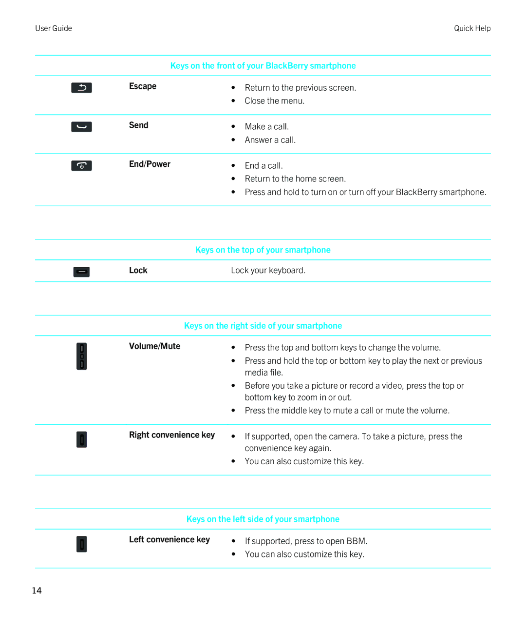 Blackberry REX41GW manual Escape, Send, End/Power, Volume/Mute, Right convenience key, Left convenience key 