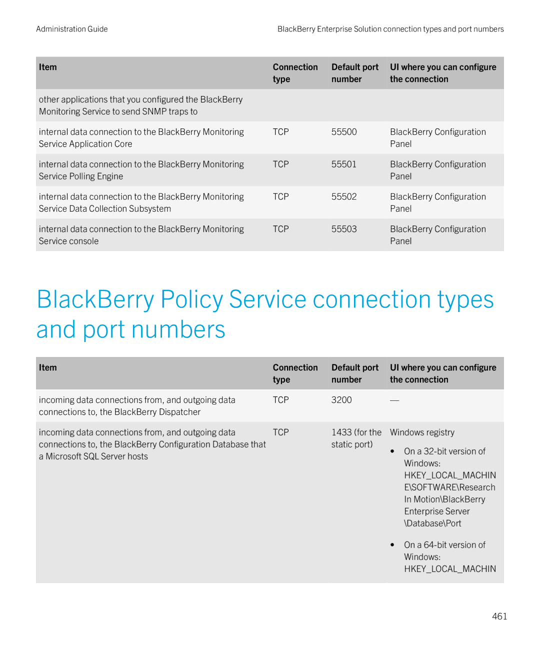 Blackberry SWD-20120924140022907 manual BlackBerry Policy Service connection types and port numbers 