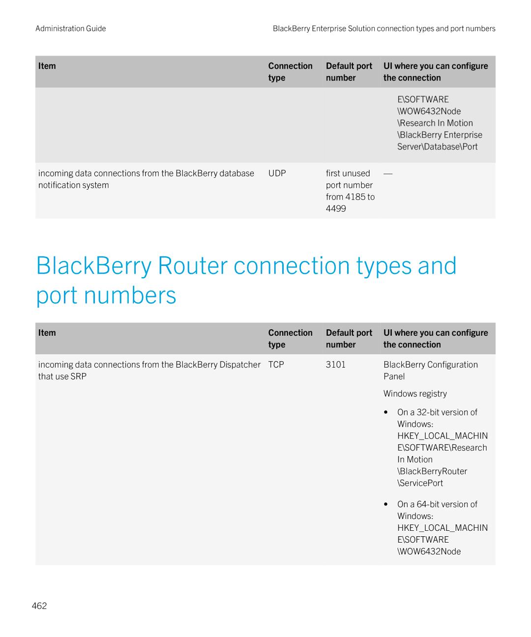 Blackberry SWD-20120924140022907 BlackBerry Router connection types and port numbers, BlackBerryRouter, ServicePort, 462 