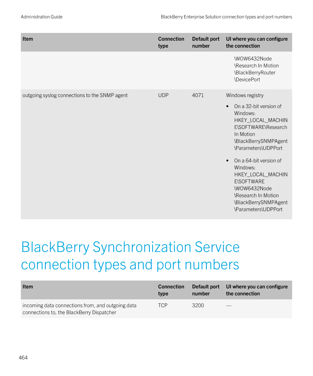 Blackberry SWD-20120924140022907 manual DevicePort, 464 