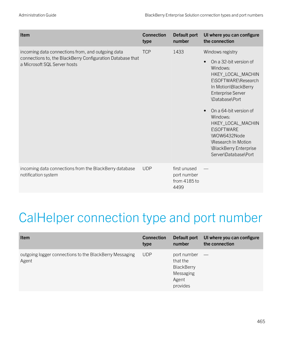 Blackberry SWD-20120924140022907 manual CalHelper connection type and port number 