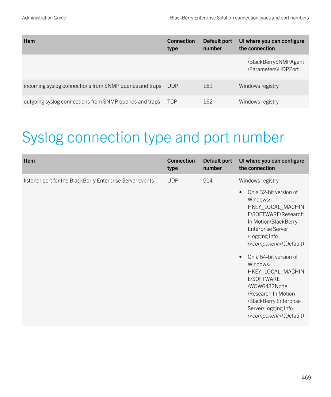 Blackberry SWD-20120924140022907 manual Syslog connection type and port number 