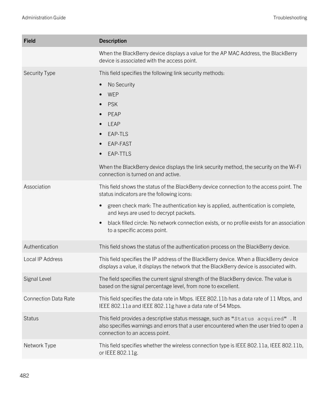 Blackberry SWD-20120924140022907 Device is associated with the access point, Connection is turned on and active, Status 