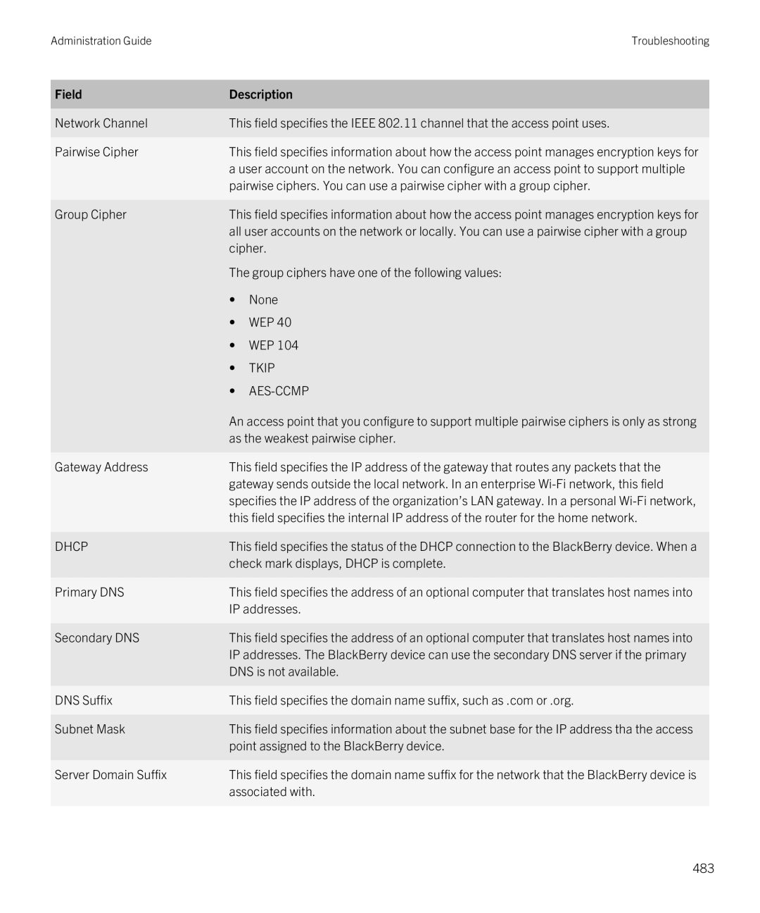 Blackberry SWD-20120924140022907 Group Cipher, Group ciphers have one of the following values, None, Wep, Primary DNS, 483 