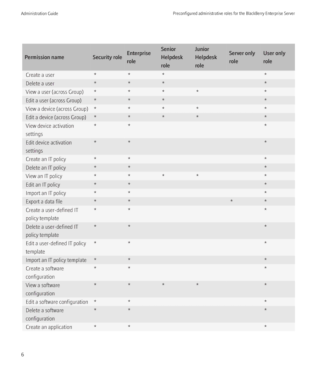 Blackberry SWD-504685-0330050601-001 manual Template, Create a software Configuration View a software 