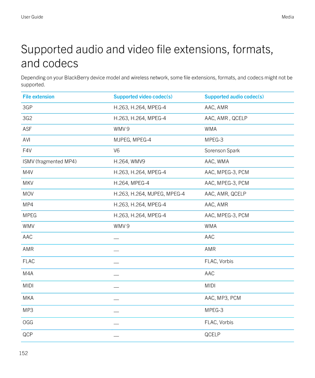 Blackberry Z10 manual File extension Supported video codecs Supported audio codecs 