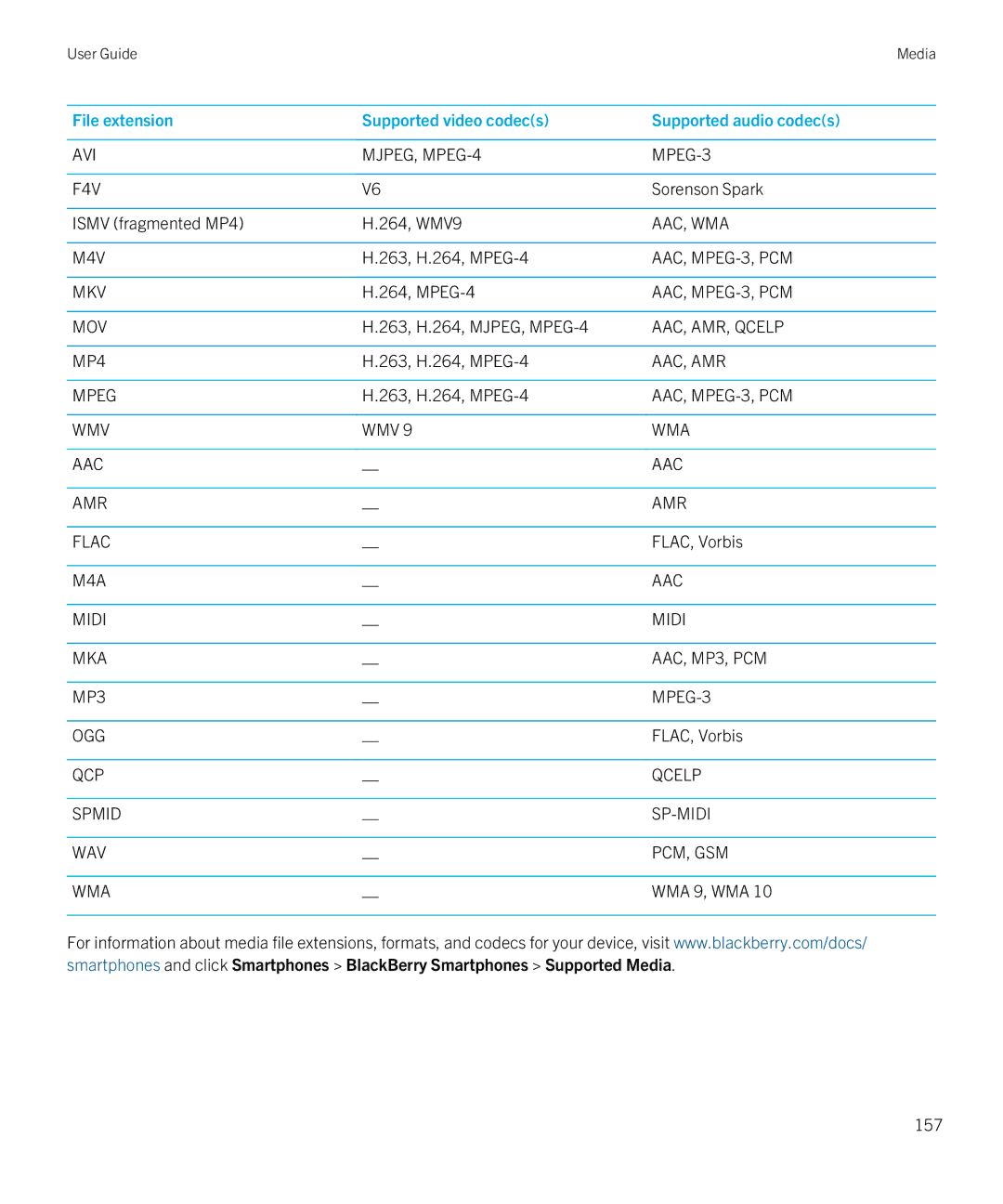 Blackberry Z10 manual AVI MJPEG, MPEG-4 MPEG-3 F4V 