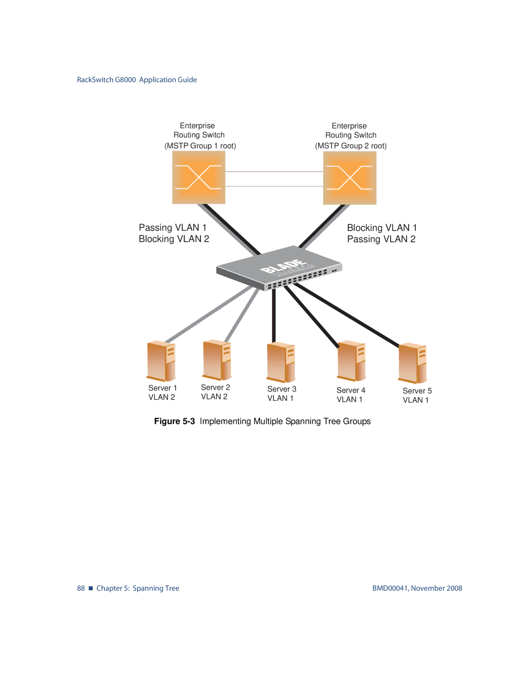 Blade ICE G8000 manual Passing Vlan Blocking Vlan 