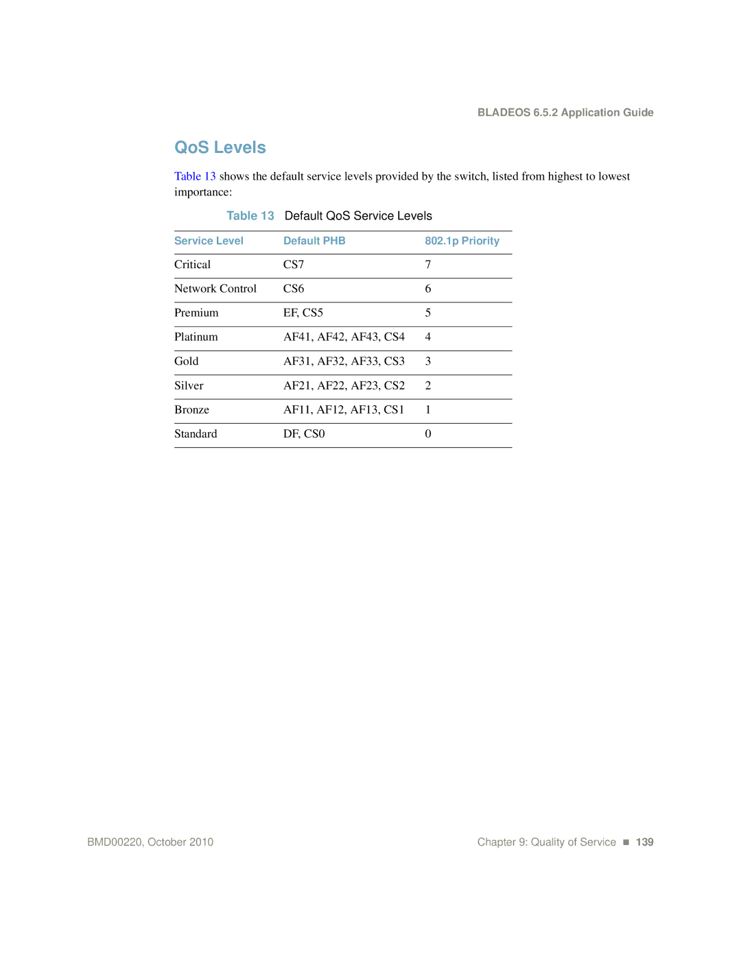 Blade ICE G8124-E manual QoS Levels, Default QoS Service Levels, Critical, Network Control, Premium 