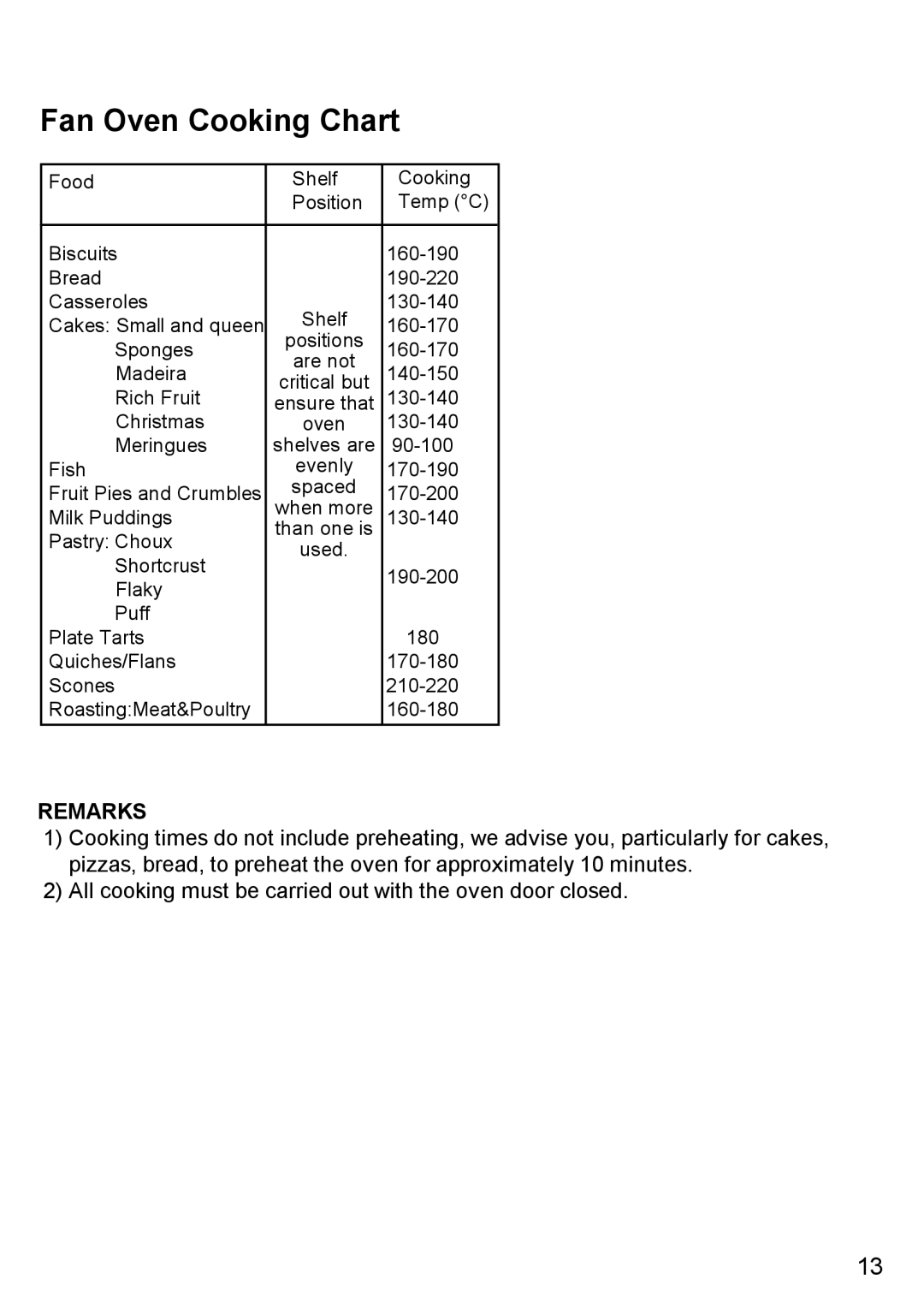 Blanco BC 75 X manual Fan Oven Cooking Chart, Remarks 