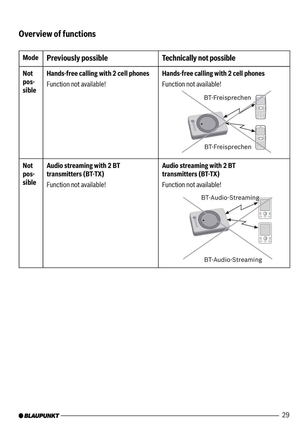 Blaupunkt 7 607 545 550 manual Previously possible Technically not possible, Not, Pos Function not available Sible 