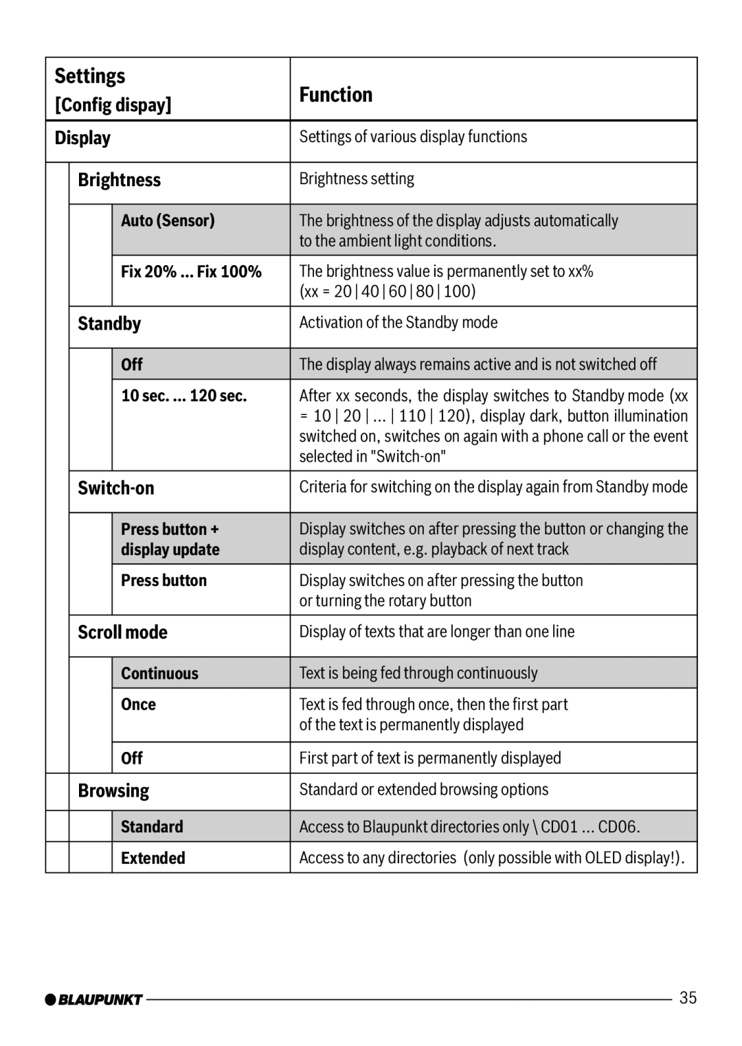 Blaupunkt 7 607 545 550 manual Display, Brightness, Standby, Switch-on, Scroll mode, Browsing 