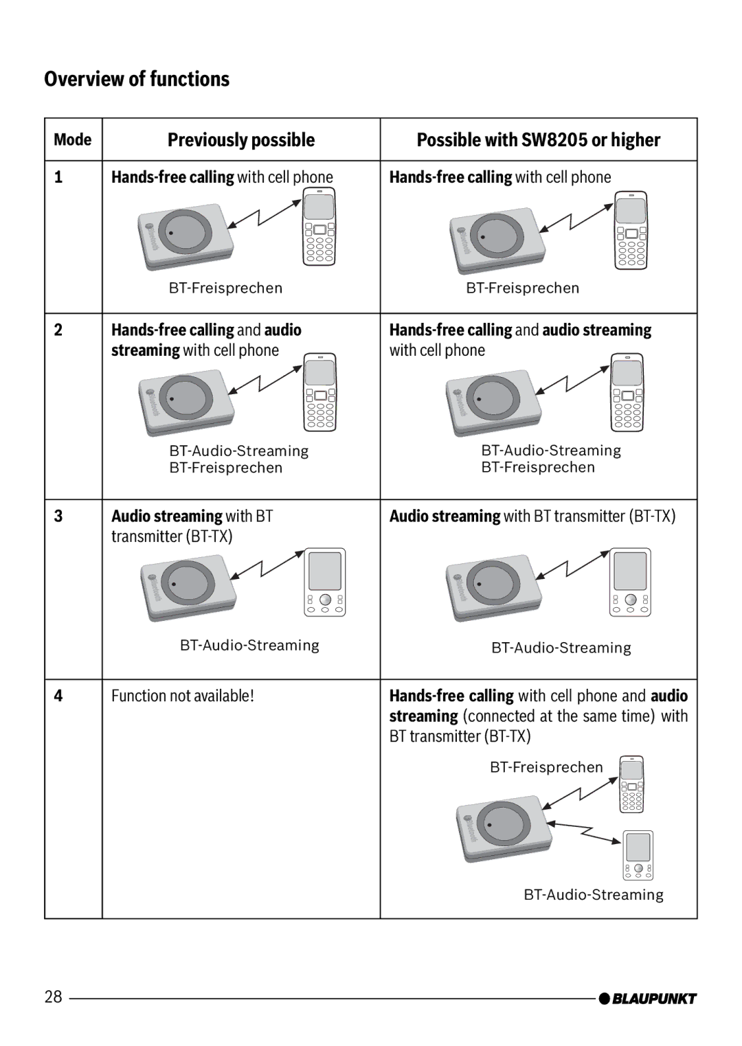 Blaupunkt 7 607 545 550 manual Overview of functions, Previously possible 