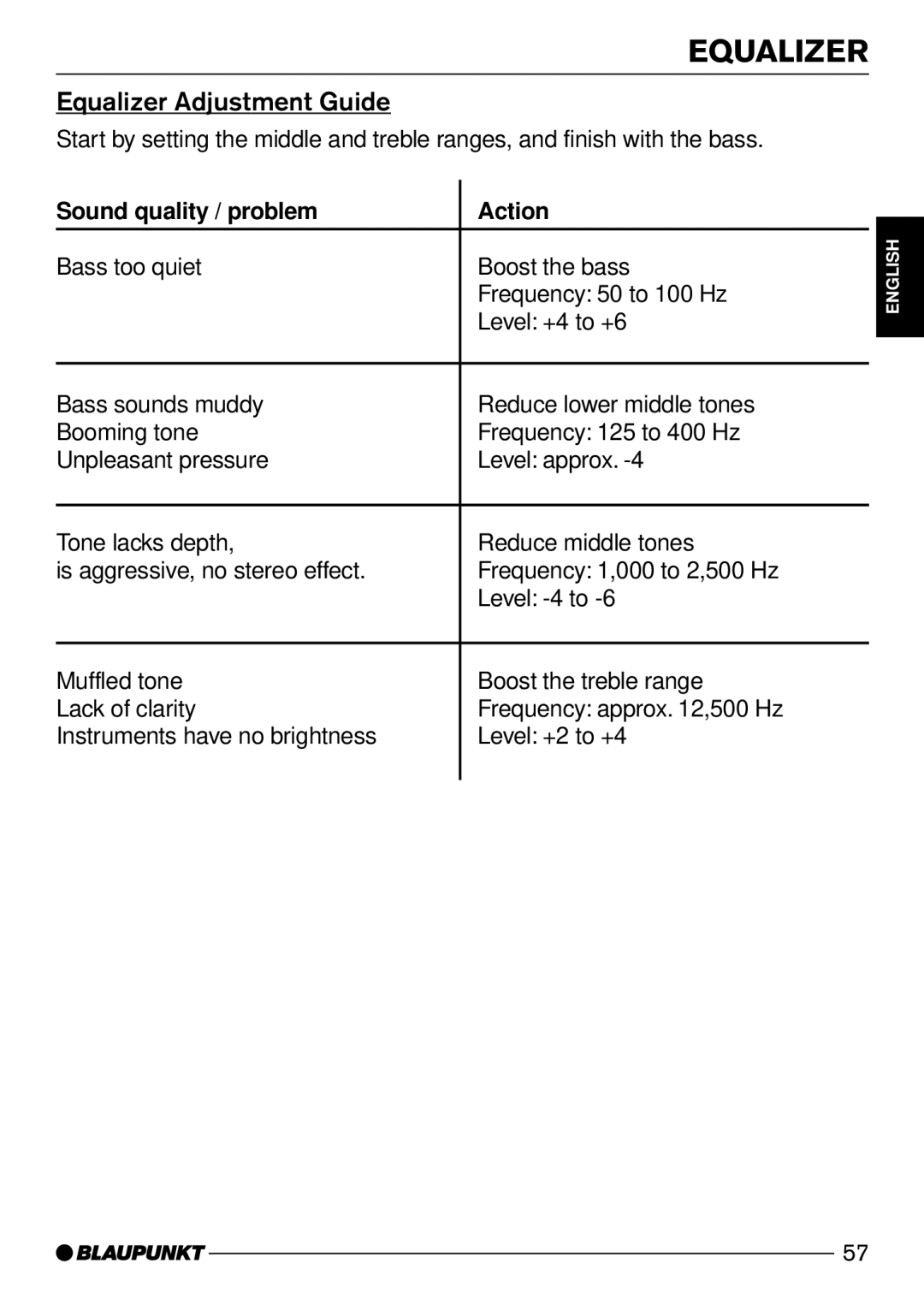 Blaupunkt Acapulco CD51 operating instructions Equalizer Adjustment Guide, Sound quality / problem Action 