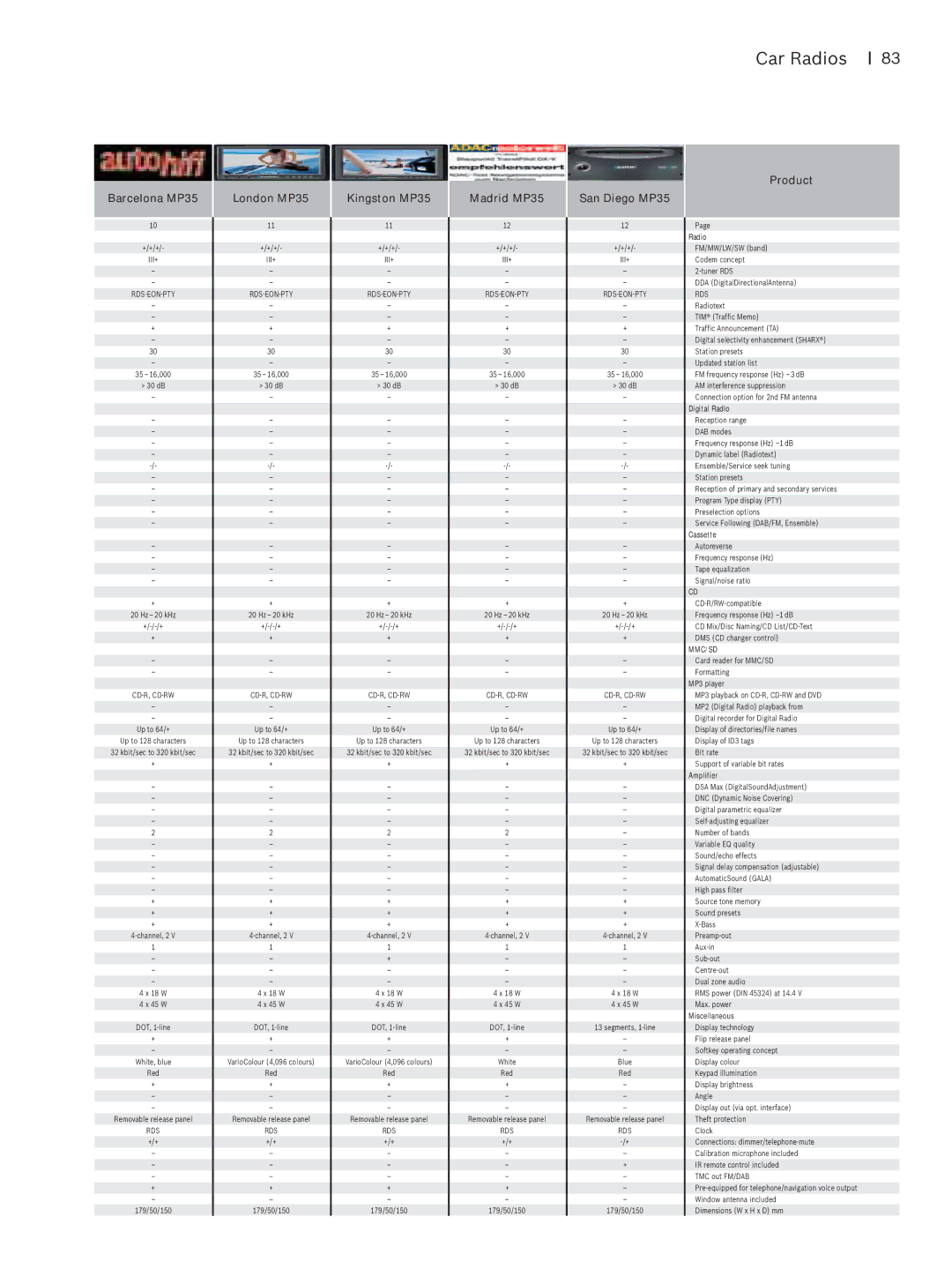 Blaupunkt Car Multimedia manual Barcelona MP35, London MP35, Kingston MP35, Madrid MP35, San Diego MP35, Product 