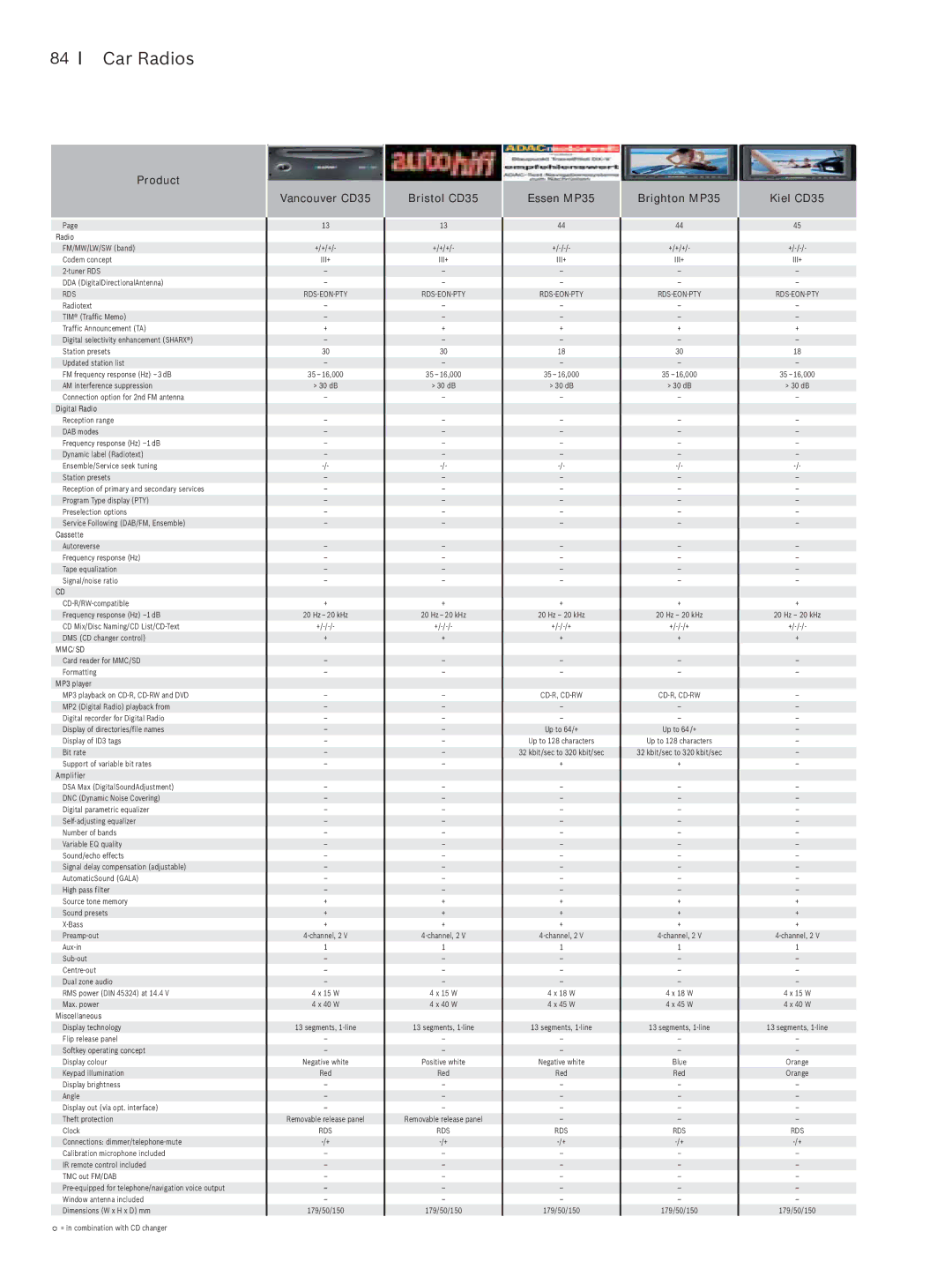 Blaupunkt Car Multimedia manual Vancouver CD35, Bristol CD35, Essen MP35, Brighton MP35, Kiel CD35 