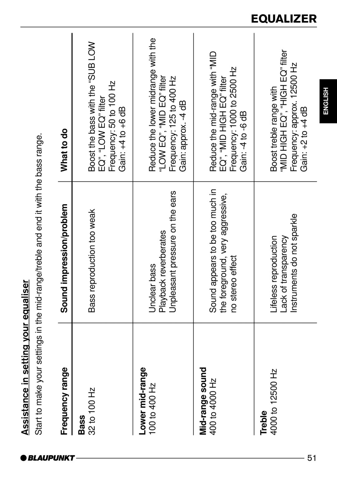 Blaupunkt CD50 operating instructions Assistanceinsettingyourequaliser, Whattodo 