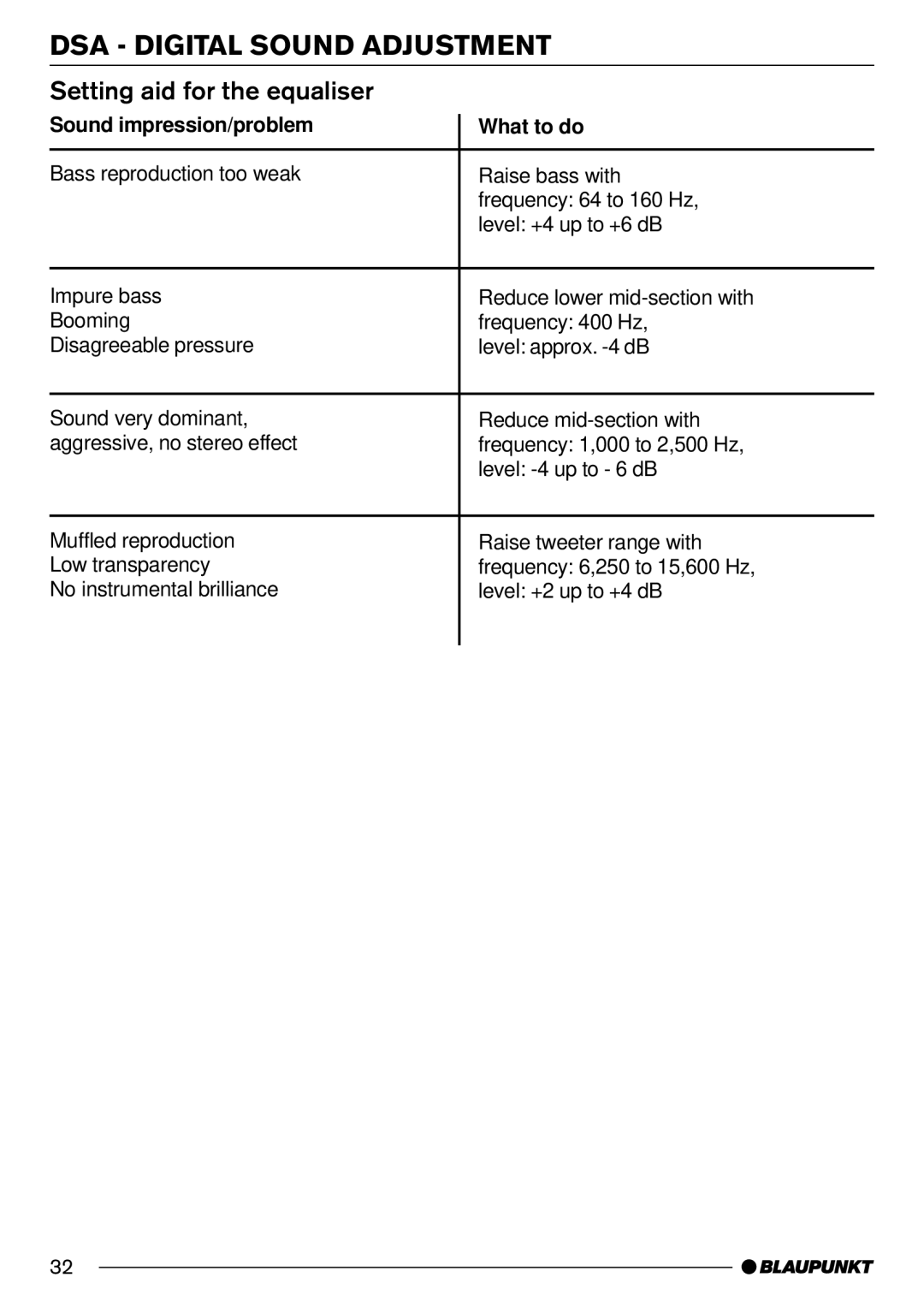 Blaupunkt CD70 operating instructions Setting aid for the equaliser, Sound impression/problem What to do 