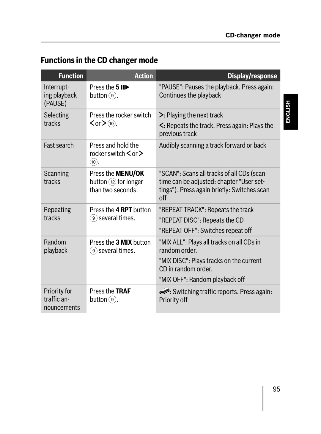 Blaupunkt MP57 operating instructions Functions in the CD changer mode 