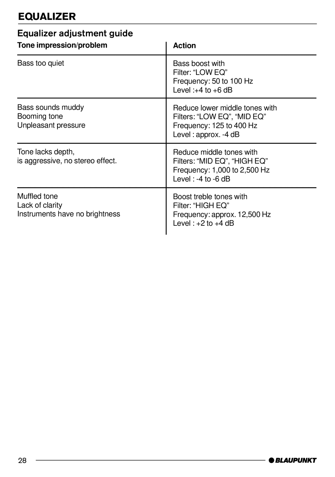 Blaupunkt MP71 operating instructions Equalizer adjustment guide, Tone impression/problem Action 