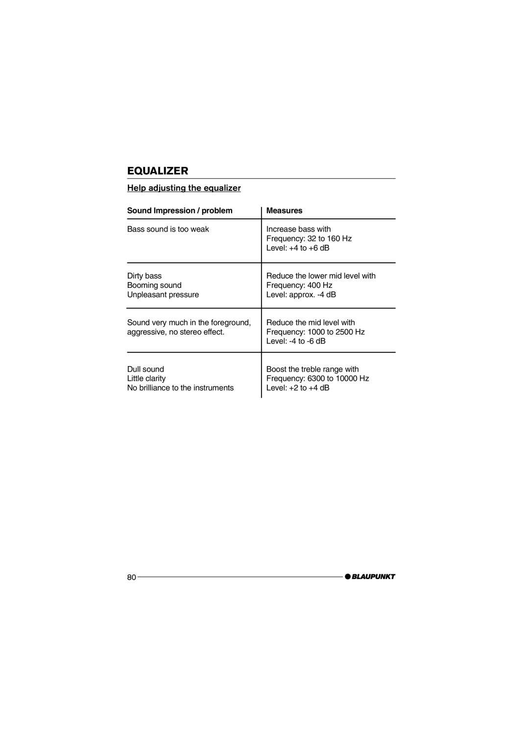 Blaupunkt MP75 operating instructions Help adjusting the equalizer, Sound Impression / problem Measures 