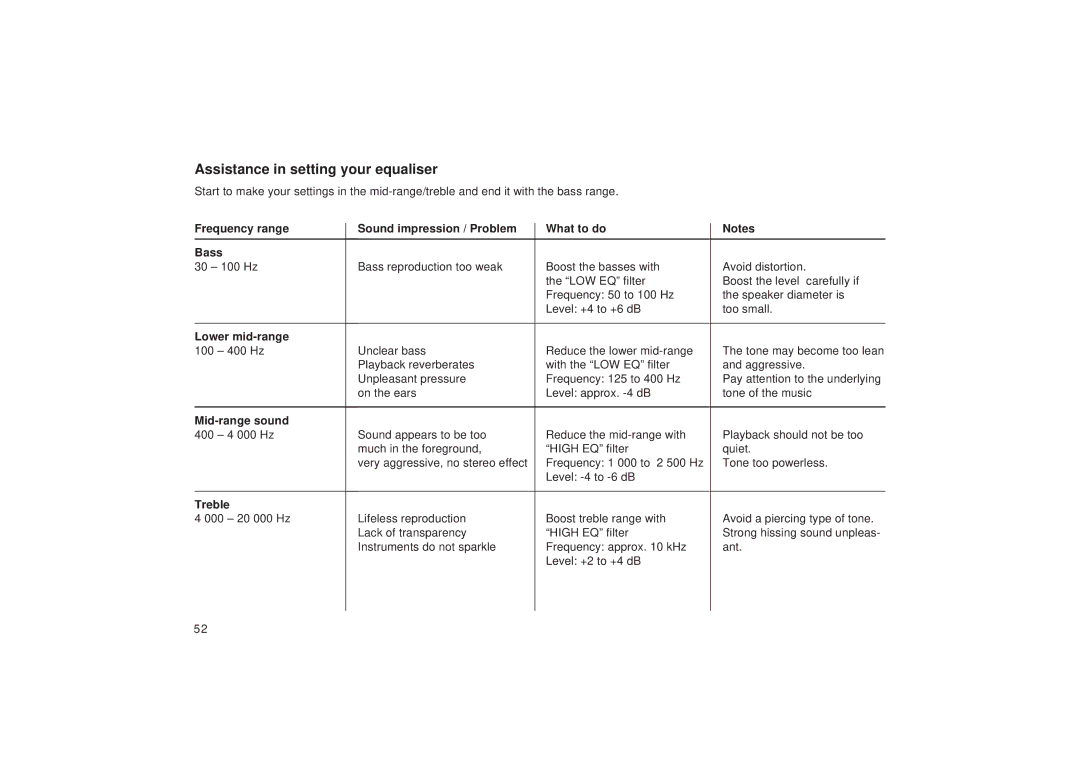 Blaupunkt RD 148 Assistance in setting your equaliser, Frequency range Sound impression / Problem What to do Bass, Treble 